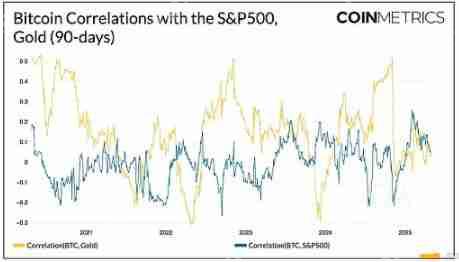 Coin Metrics分析:比特币是否与市场脱钩?